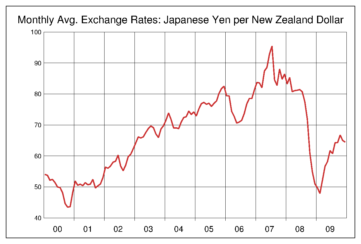 2000年から2009年までのNZドル円のヒストリカルチャート